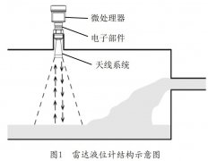煤化工企业生产中雷达液位计在的应用案例分析