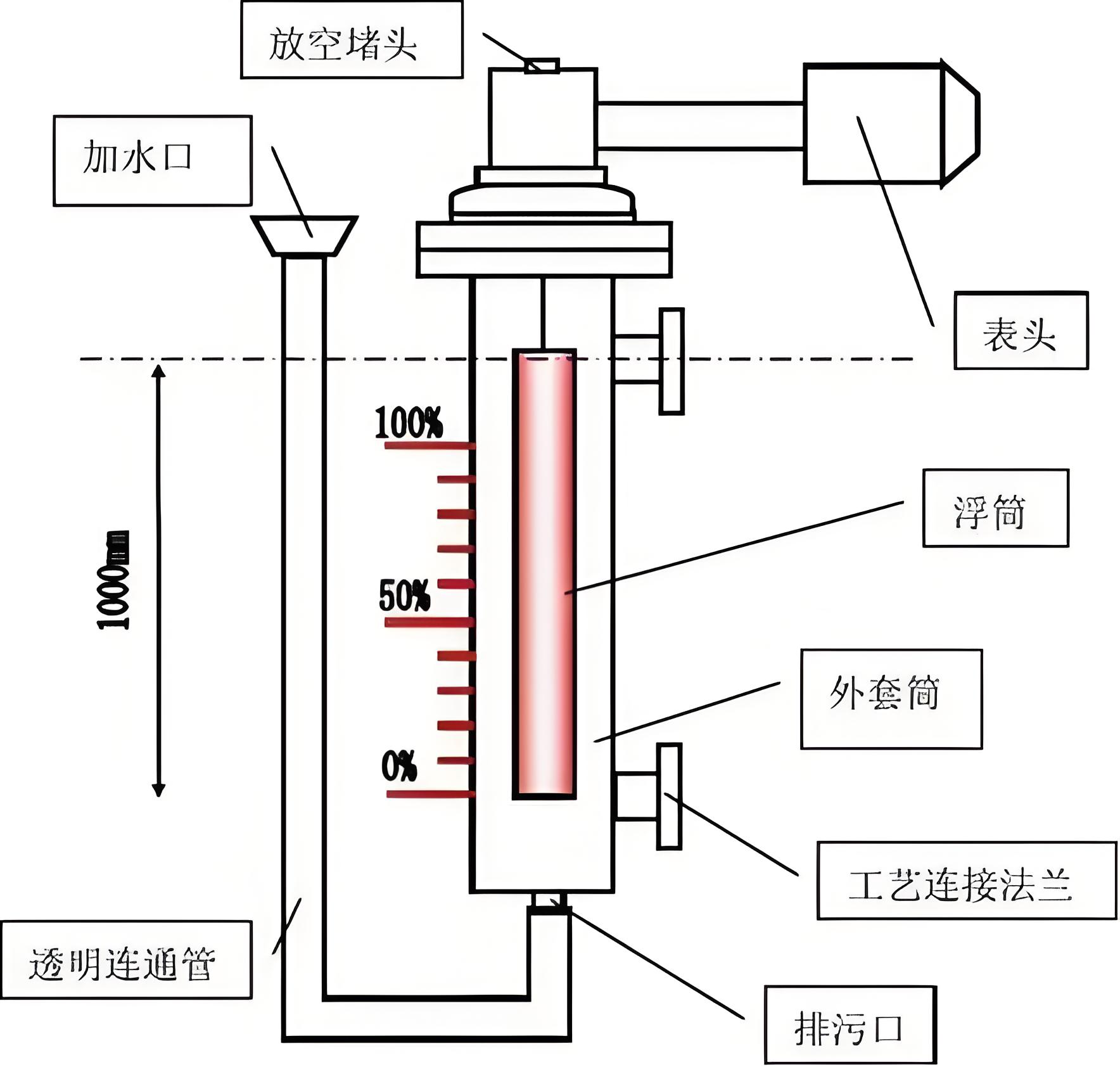 电浮筒液位计