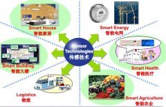 光纤传感器市场的行业特点及未来发展趋势