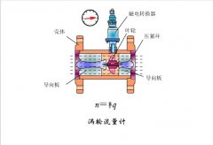 简述智能涡轮流量计的发展历程及主要的产品类型