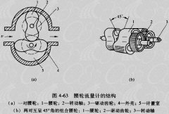 腰轮流量计结构形式及使用时产生误差的原因分析