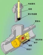 涡轮流量计产品工作原理及相关技术应用知识汇总