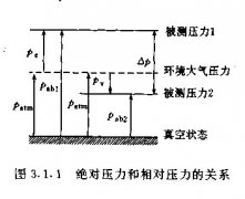 差压变送器和压力变送器的不同之处表现在哪里