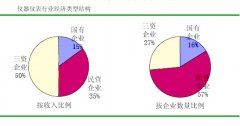 政府大力扶持国内仪器仪表产业应该有哪些具体举施