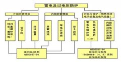 一体式电磁流量计雷电防护的相关技术及防护措施