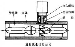 管道中周期性脉动流如何对涡轮流量计测量精度产生影响