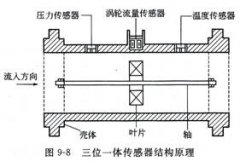 一体化传感器的工作原理及其测量技术在现代工业制造中的意义