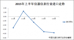 中国2015上半年仪器仪表行业进出口数据出炉