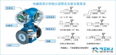 浅析智能电磁流量计结构中各部件所起的不同作用