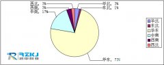 1-7月电工仪器仪表产量出炉