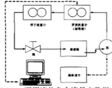 浮子流量计在测量多粘度流体时粘度与浮子高度变化关系