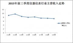 2015第三季度仪器仪表行业发展态势平稳