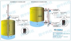 润中仪表指导您正确选择合适的磁翻板液位计