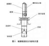 磁翻板液位计在硫酸生产中的应用案例分析