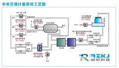 中央空调使用超声波冷热量表测量应用分析