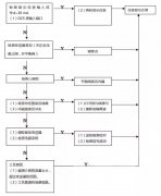 液位仪表、流量仪表等自动化仪表故障时标准处理流程(附图)