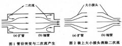 正确的口径选择对于涡街流量计精确测量的重要性说明