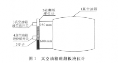 磁翻板液位计用于密封真空油箱液位测量中显示异常案例分析