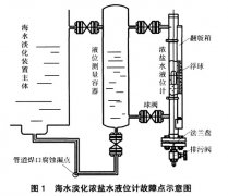 对于处于负压工作状态下磁翻板液位计故障案例分析