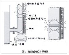 对磁翻板液位计磁开关磁化干扰与误动作的案例分析