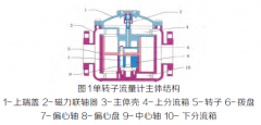 浅析运用等离子清清洗方式清除金属转子流量计叶片表面附着物