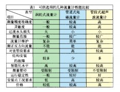 浅析电磁流量计在供水领域的应用及如何组建运程监控系统(上)