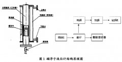 简述原油分离器磁翻板液位计的现场校准