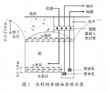 简述地下水封石洞油库洞罐液位仪表的选型设计