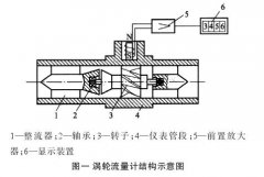 如何对常用涡轮流量计进行正确的选型分析