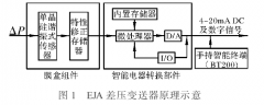 测量介质的波动对于差压变送器测量扰动的典型故障分析