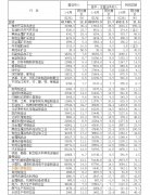 1-8月仪器仪表制造业实现利润总额542.1亿元