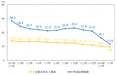 2018年一季度国内仪器仪表制造业实现128.5亿元