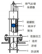 抗干扰型磁翻板液位计改造方案与投产情况分析