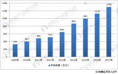 中国智能传感器市场快速成长　本土化率持续提高