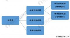 传感器行业发展空间巨大 国产品牌替代率不断提高