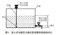 微压力投入式液位变送器在二次供水应用中的优缺点分析