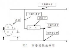 差压液位变送器在甲醇厂液氨储罐液位精确测量的应用方案介绍