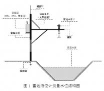 雷达液位计水位测量数据跳变问题的研究与解决方案